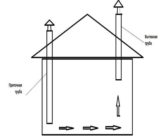 Self-organization of ventilation in the chicken coop common mistakes
