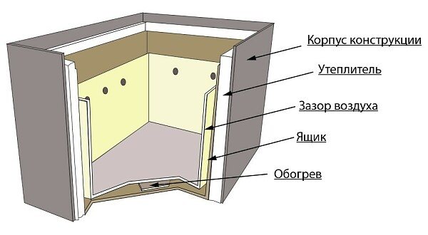 Schema de amenajare a dulapului de încălzire