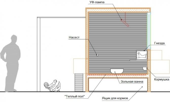 Uppvärmningsschema för ett fjäderfähus med en UV-lampa och golvvärmesystem