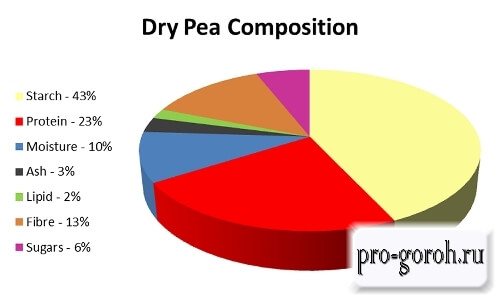 Peas composition